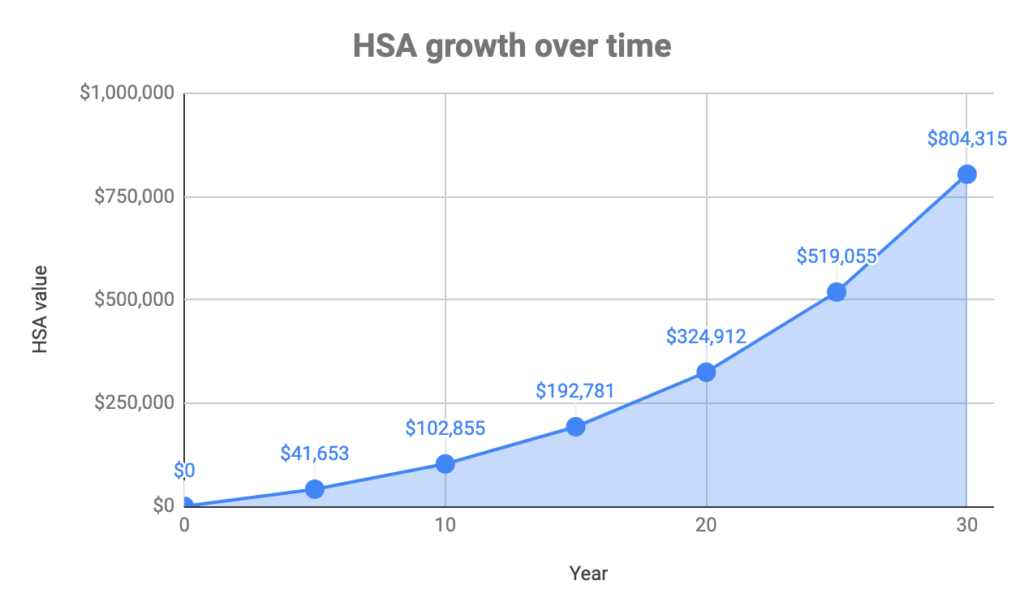 $7100 invested annually into an HSA with 8% growth.  