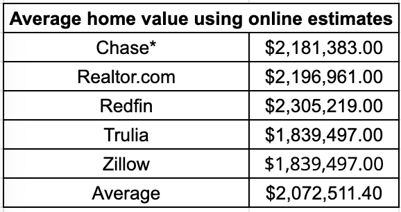 Our estimated average home value