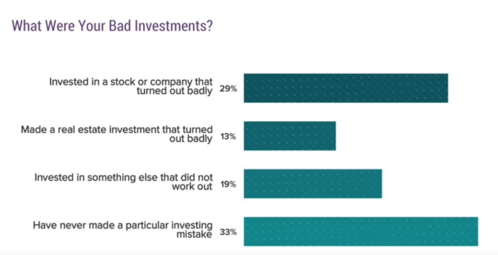 Medscape survey on bad investments