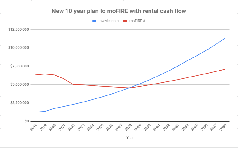 Our new 10 year path to moFIRE with rental cash flow chart