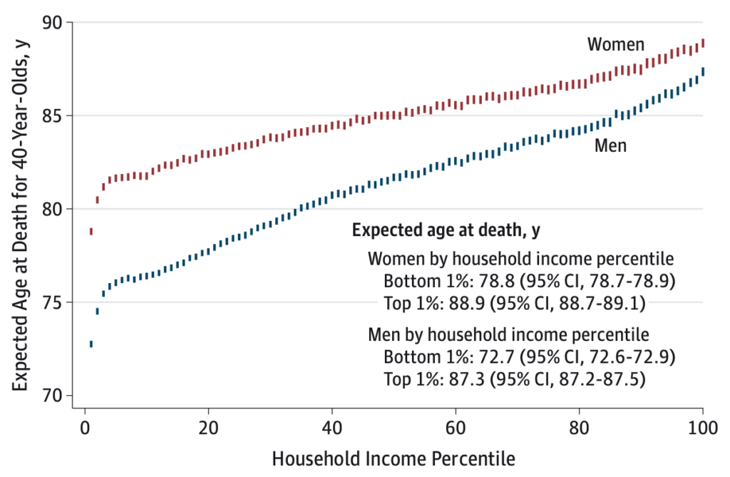Income and life expectancy chart