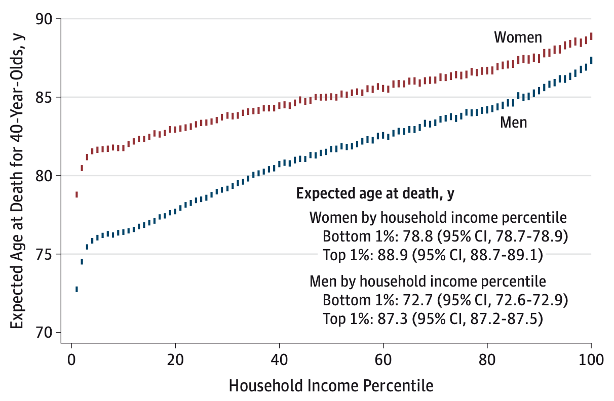 Rich People Live Longer With Better Health The Darwinian Doctor