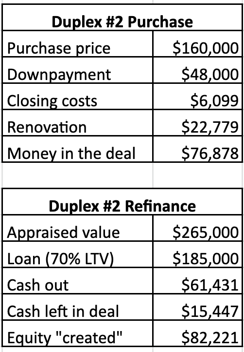 Purchase and refinance data for BRRRR duplex #2