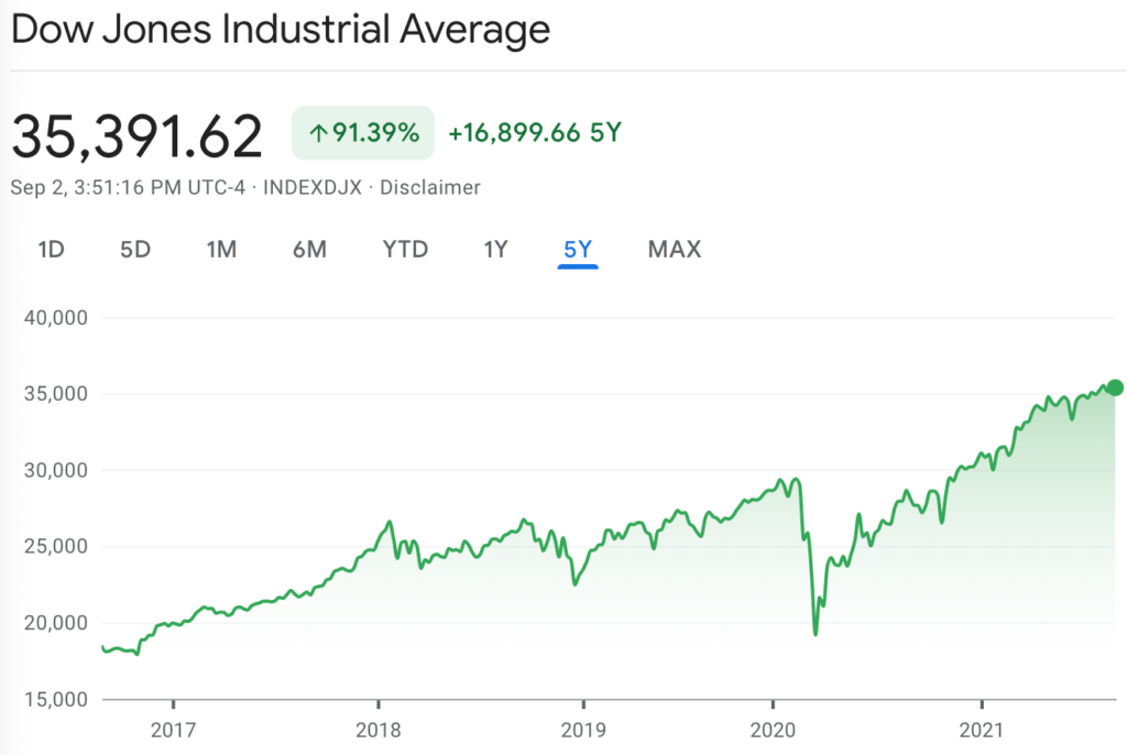 Dow Jones Industrial average from 2017-2021 (Google Finance)
