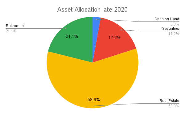 Asset allocation late 2020. The Darwinian Doctor’s Net Worth and Asset Allocation | Early 2022