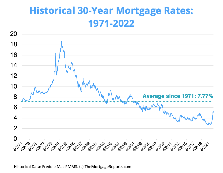Historical mortgage rates last 30 years | How the Federal Reserve Might Crash the Real Estate Market | TheDarwinianDoctor.com
